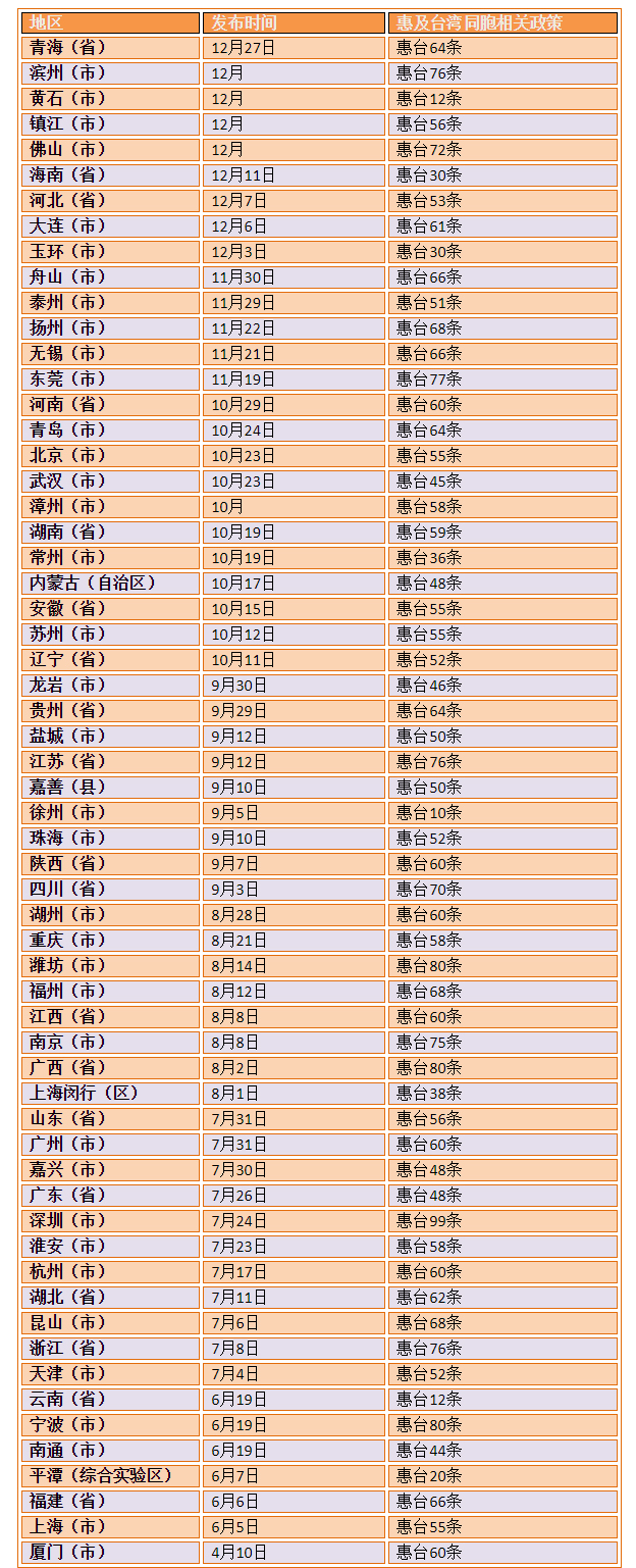 最新!各省市惠及台湾同胞政策汇总持续更新ing 最新!各省市惠及台湾同胞政策汇总持续更新ing