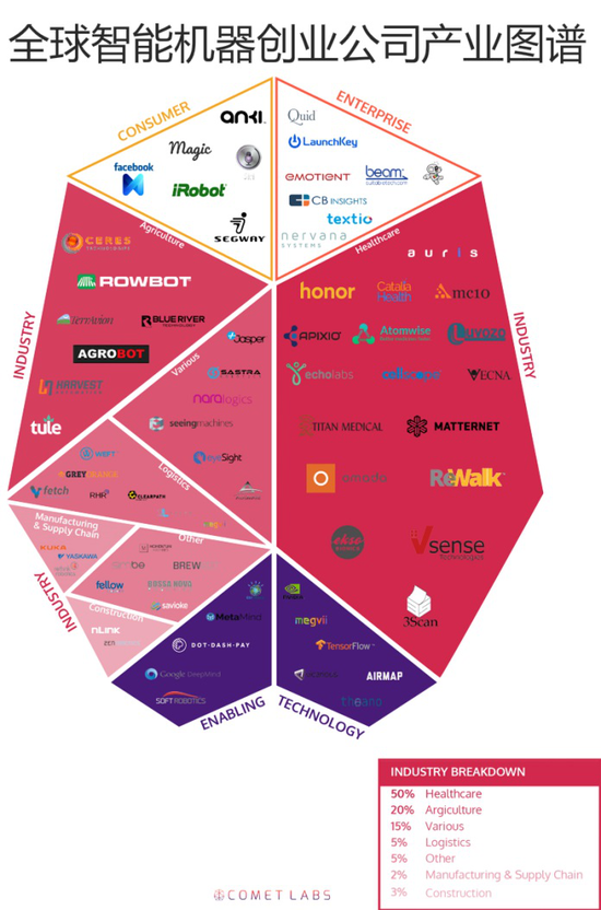 这四类创业公司正在用智能机器改变世界
