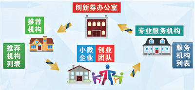 首都科技创新券申报及兑现流程示意图