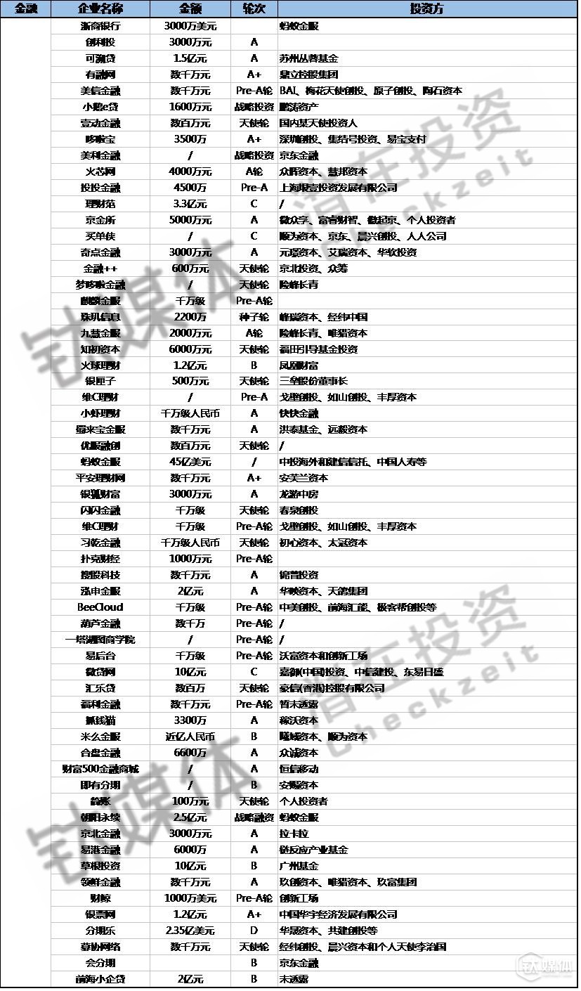 2016年Q2金融领域投资(部分)