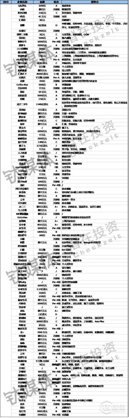 2016年Q2 O2O 领域投资