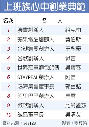 台湾上班族心中的创业典范 台湾上班族心中的创业典范