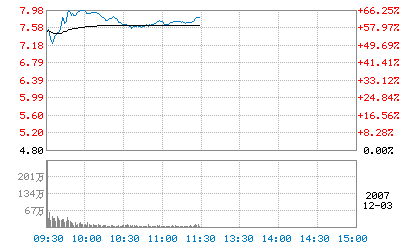 �������̱�7.80Ԫ�ɼ�����ȶ�