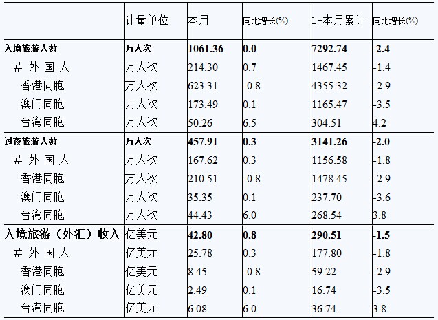 7月台湾同胞入境人数为50.26万人次 同比增6.5% 7月台湾同胞入境人数为50.26万人次 同比增6.5%
