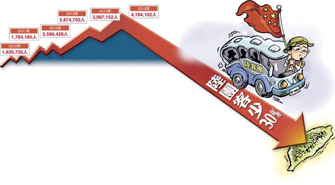 台湾今年观光客或将出现17年来首次负成长(图片来源:台湾《中国时报》)
