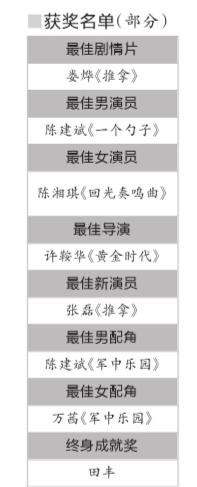大陆电影笑傲金马奖台媒称台湾影人气馁但服气 大陆电影笑傲金马奖台媒称台湾影人气馁但服气