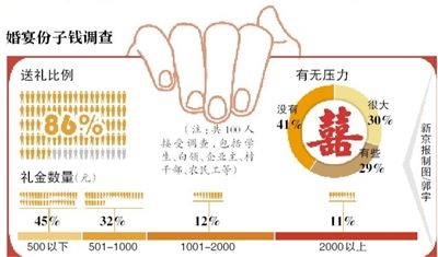 当收到婚宴邀请,就要递上喜庆的红包时,你的荷包准备好了吗?