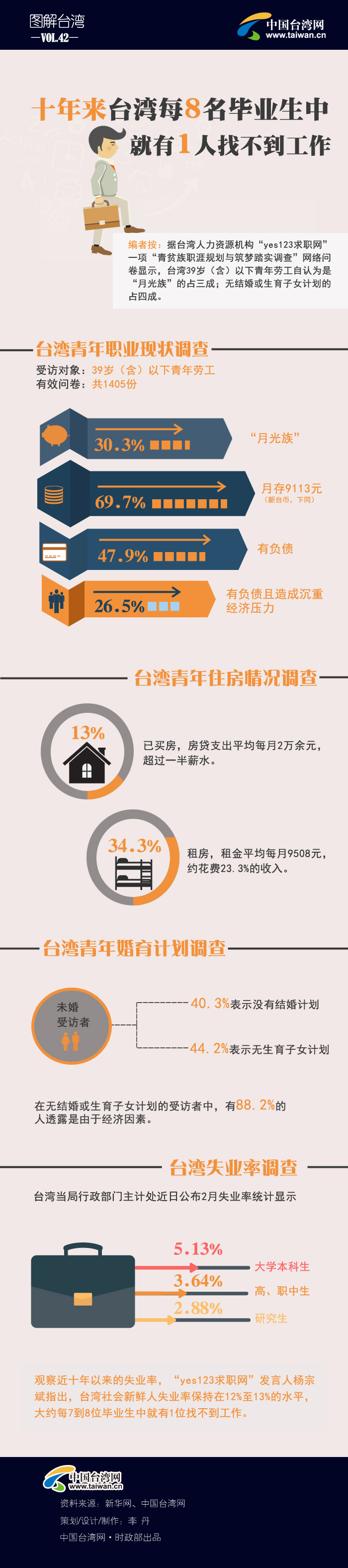 十年来台湾每8名毕业生中 就有1人找不到工作 十年来台湾每8名毕业生中 就有1人找不到工作