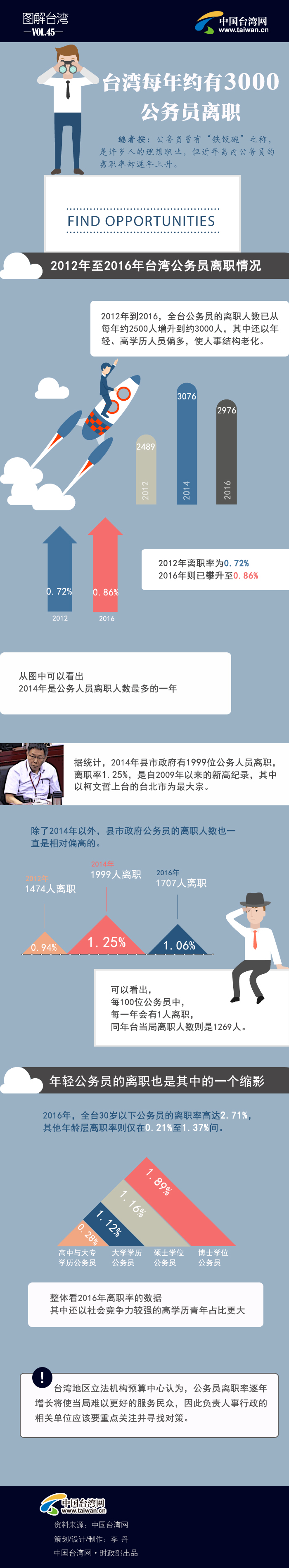 台湾每年约有3000公务员离职 台湾每年约有3000公务员离职