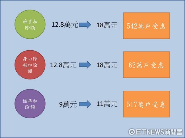 国民党推"平民税改" 国民党推"平民税改"