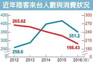 陆客估年减百万人 台湾观光收入少426亿美元