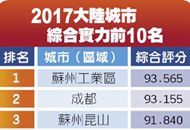 大陆城市评比 台商最爱长三角