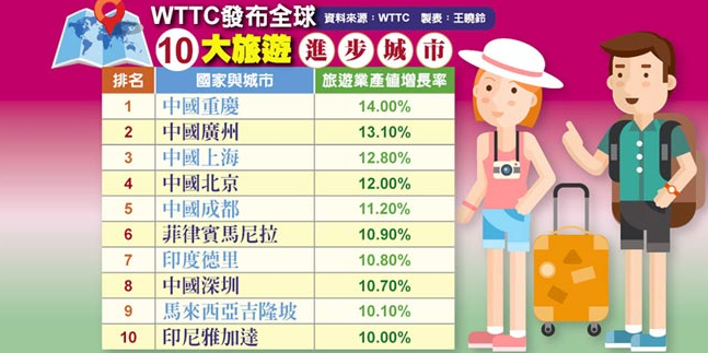 上海旅游业的gdp_WTTC 2015年全球旅行旅游业现状–信息图(3)