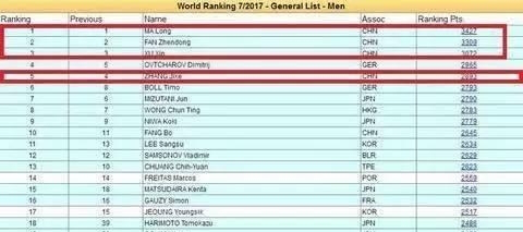 男乒退赛遭乒联罚款2万美刀 “三剑客”重出江湖这次学乖了没 男乒退赛遭乒联罚款2万美刀 “三剑客”重出江湖这次学乖了没