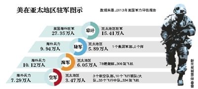 美国在亚太驻军图示 美国在亚太驻军图示