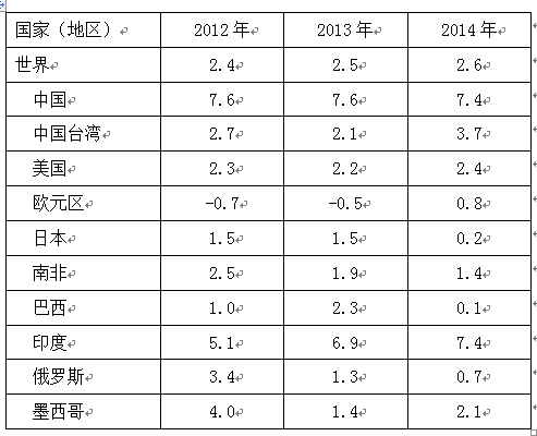 殷存毅:两岸和平发展中的经贸关系评析