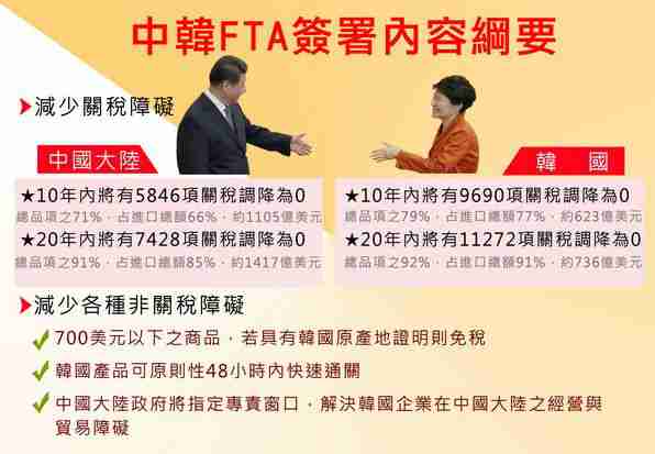 中韩FTA签署内容纲要 中韩FTA签署内容纲要