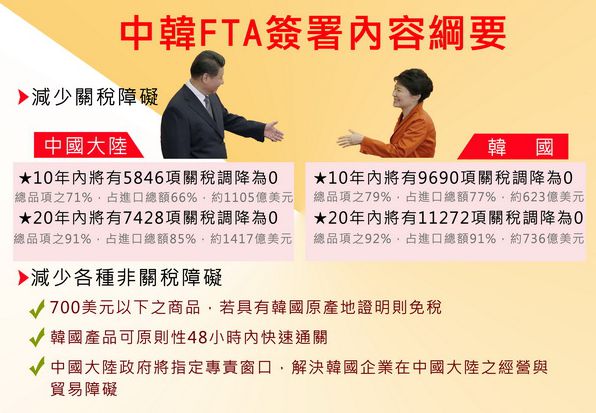 韩国与大陆FTA生效后,双方产品与生产资源可免关税流通(中央社制图)