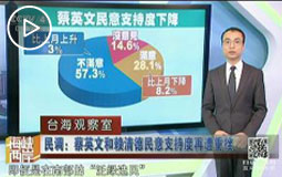 民调:蔡英文和赖清德民意支持度再遭重挫