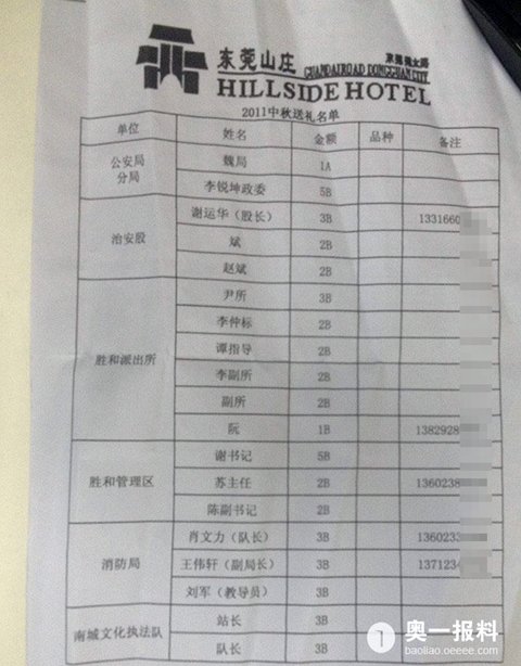 东莞一酒店送礼名单曝光:被免职公安副局长也在其中 东莞一酒店送礼名单曝光:被免职公安副局长也在其中