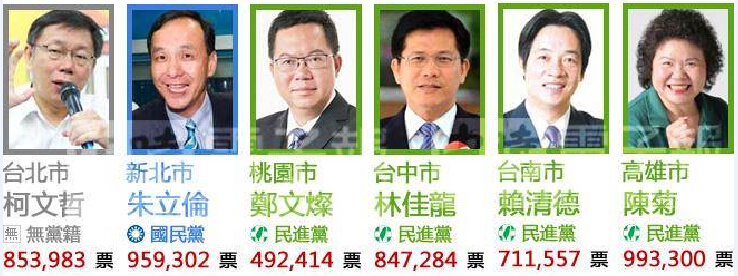 台湾九合一选举结果总览(组图)