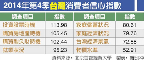 2014年第4季台湾消费者信心指数 2014年第4季台湾消费者信心指数