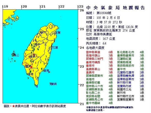 地牛接力翻身!高雄6.4大地震 台南4.3地震