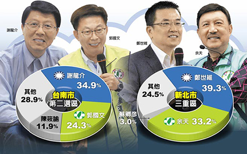 2.25旺旺中时立委补选民调中时1.jpg