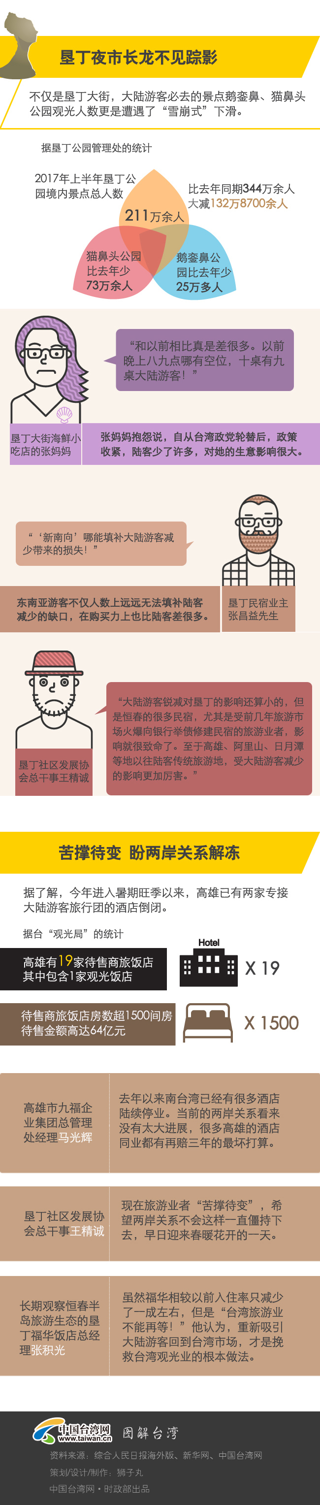 台湾观光热潮大减 旅游业者苦撑待变 台湾观光热潮大减 旅游业者苦撑待变