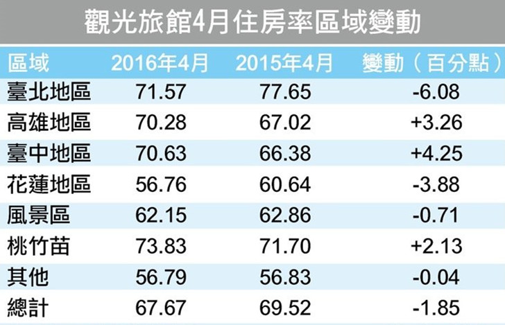 大台北旅馆4月住房率暴跌 未来三月市况持续低迷