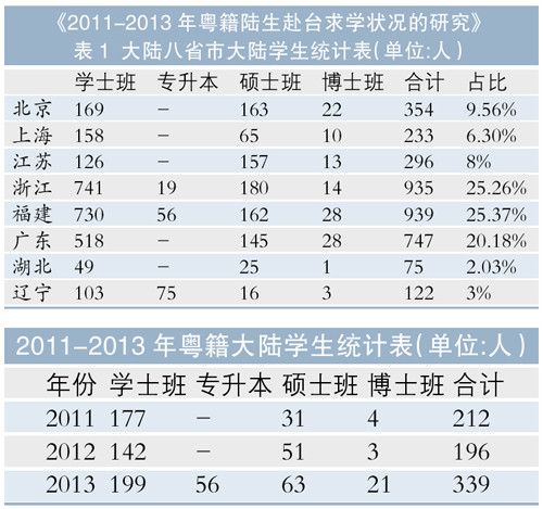报告:大陆学生到台专升本广东生源最多 报告:大陆学生到台专升本广东生源最多