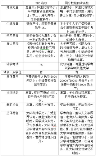 “过来人”解析赴台求学优劣势(图) “过来人”解析赴台求学优劣势(图)