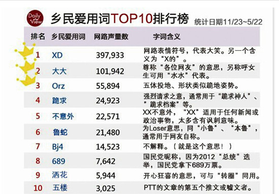 揭秘台湾网民十大爱用词:”跪求”你懂“Bj4”呢?