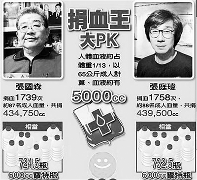 ̨�塰��Ѫ������Ѫ1758�� Լ����88������Ѫ��