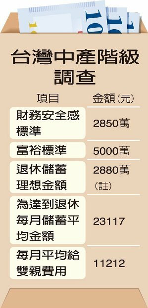 调查:台湾地区中产阶级存到2850万台币才有安全感