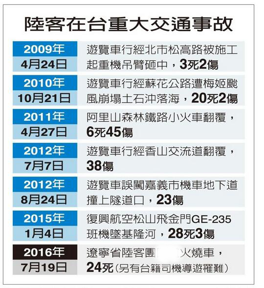 陆客赴台观光8年共发生11起重大交通事故已致81死 陆客赴台观光8年共发生11起重大交通事故已致81死