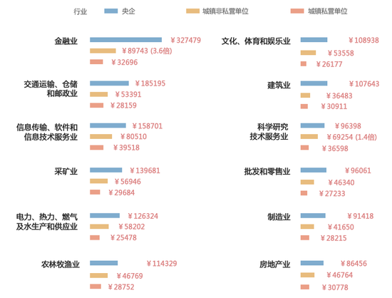 央企职工工资行业比拼 央企职工工资行业比拼