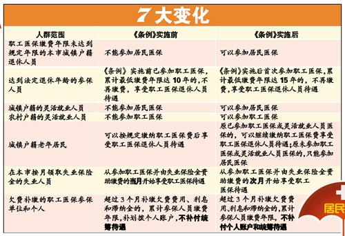 广州新医保条例2014年起实施 缴费年限延至1