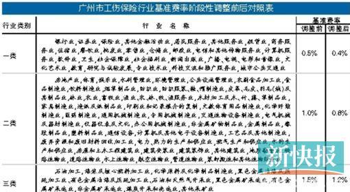 广州工伤保险费率下调2成 每年为企业减负近2亿 广州工伤保险费率下调2成 每年为企业减负近2亿