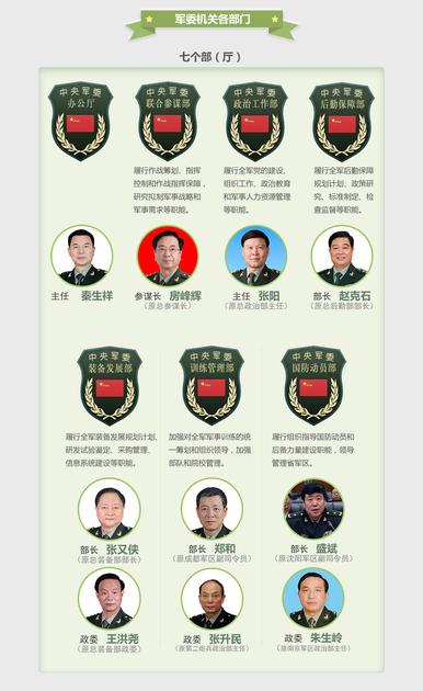 图解军改后解放军领导管理体系(图)