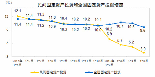 民间投资增速走势图。来自国家统计局网站。