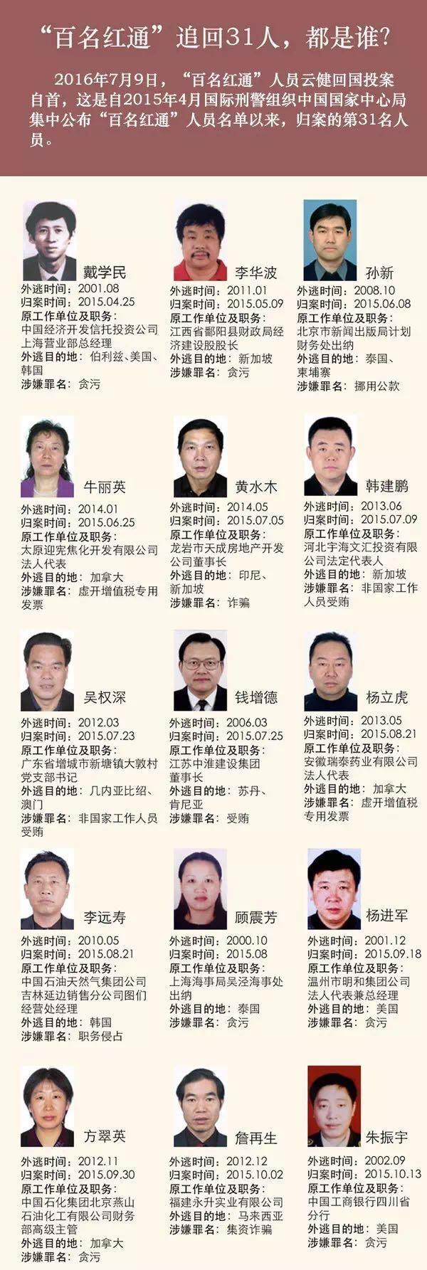 中纪委:“百名红通”追回31人,他们都是谁?
