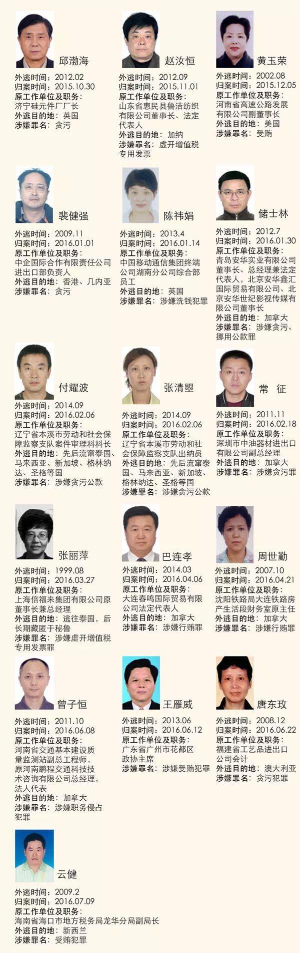 中纪委:“百名红通”追回31人,他们都是谁?