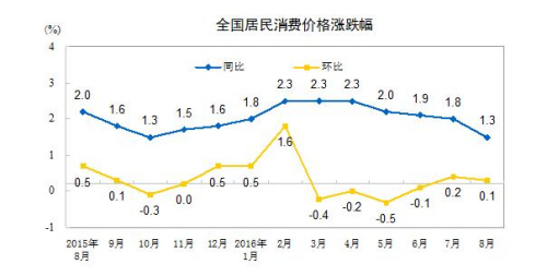 统计局:8月CPI同比上涨1.3%通信价格下降1.2%