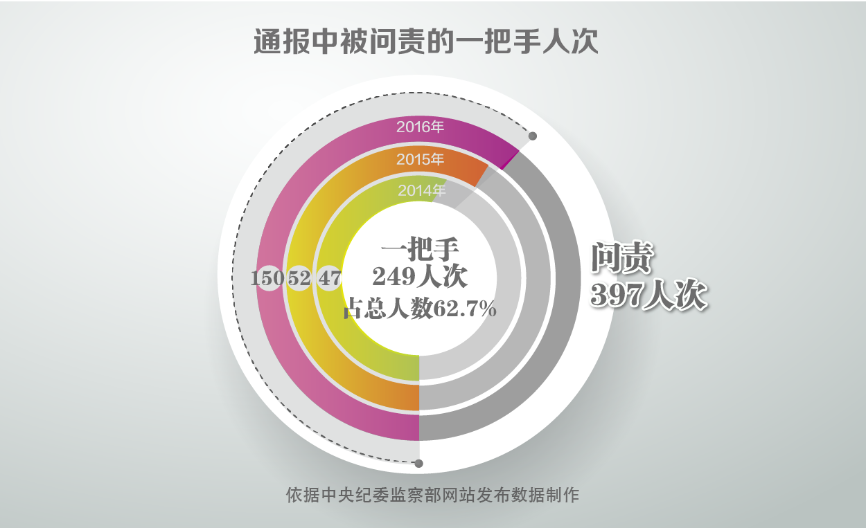 被问责的397人次当中,一把手249人次,占总人次的62.7%。体现出问责要抓住“关键少数”,让从严治党严起来实起来。实践证明,哪个地区或部门有坚持正确政治方向、勇于负责的领导班子特别是一把手,党的领导就坚强有力,就能联系实际把党的路线方针政策落到实处。