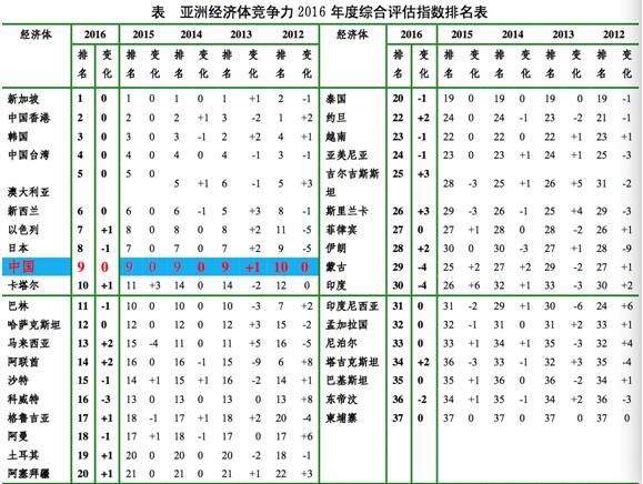 1. 第一梯队:亚洲“四小龙”位居前列