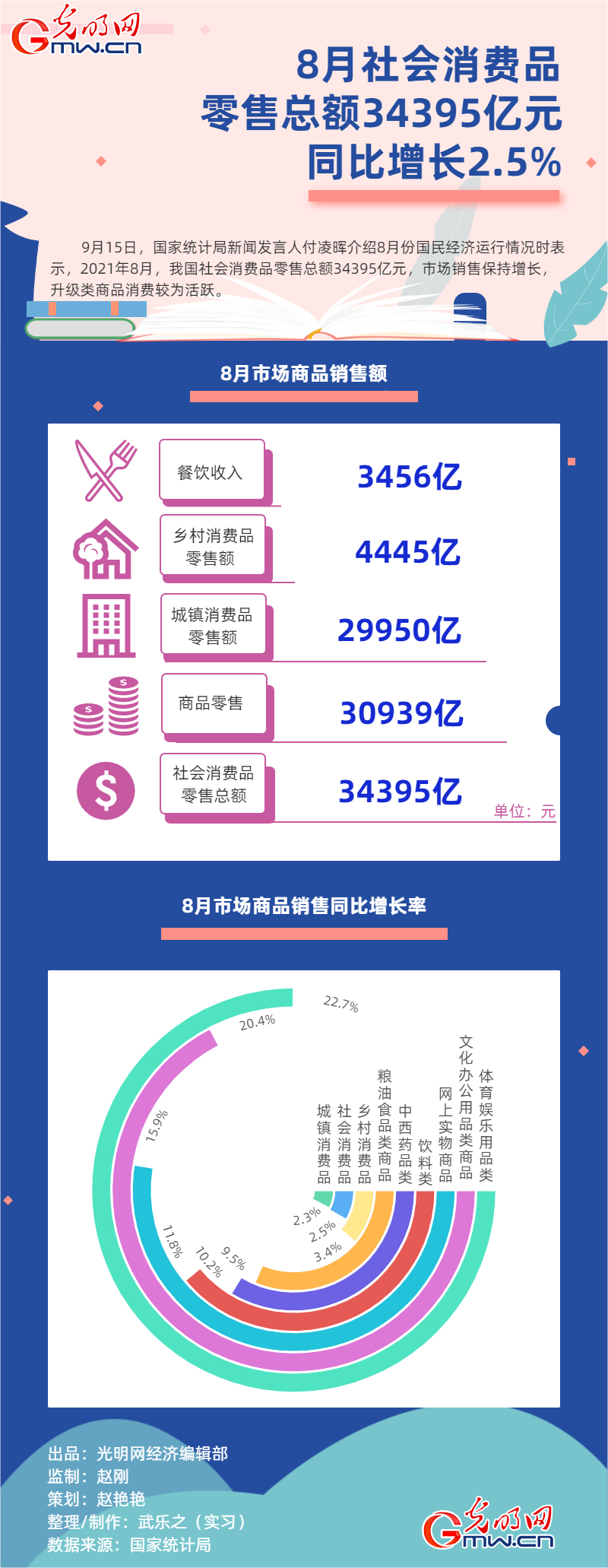 ����ͼ��ح8���������Ʒ�����ܶ�34395��Ԫ ͬ������2.5%