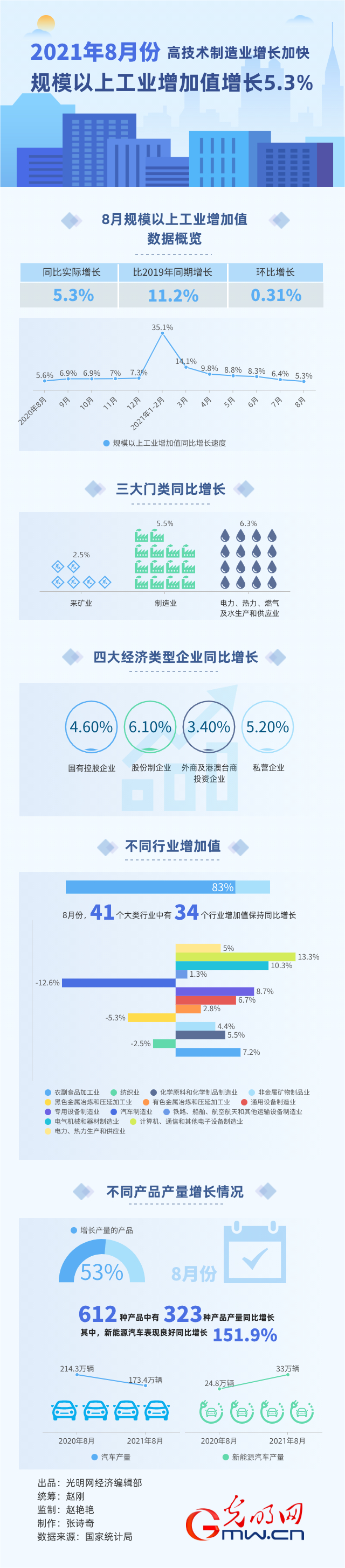 ߼ҵӿ 8¹Ϲҵֵ5.3%