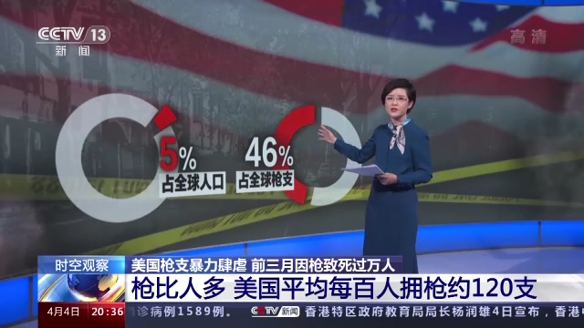 美国枪支暴力肆虐 前三月因枪致死过万人