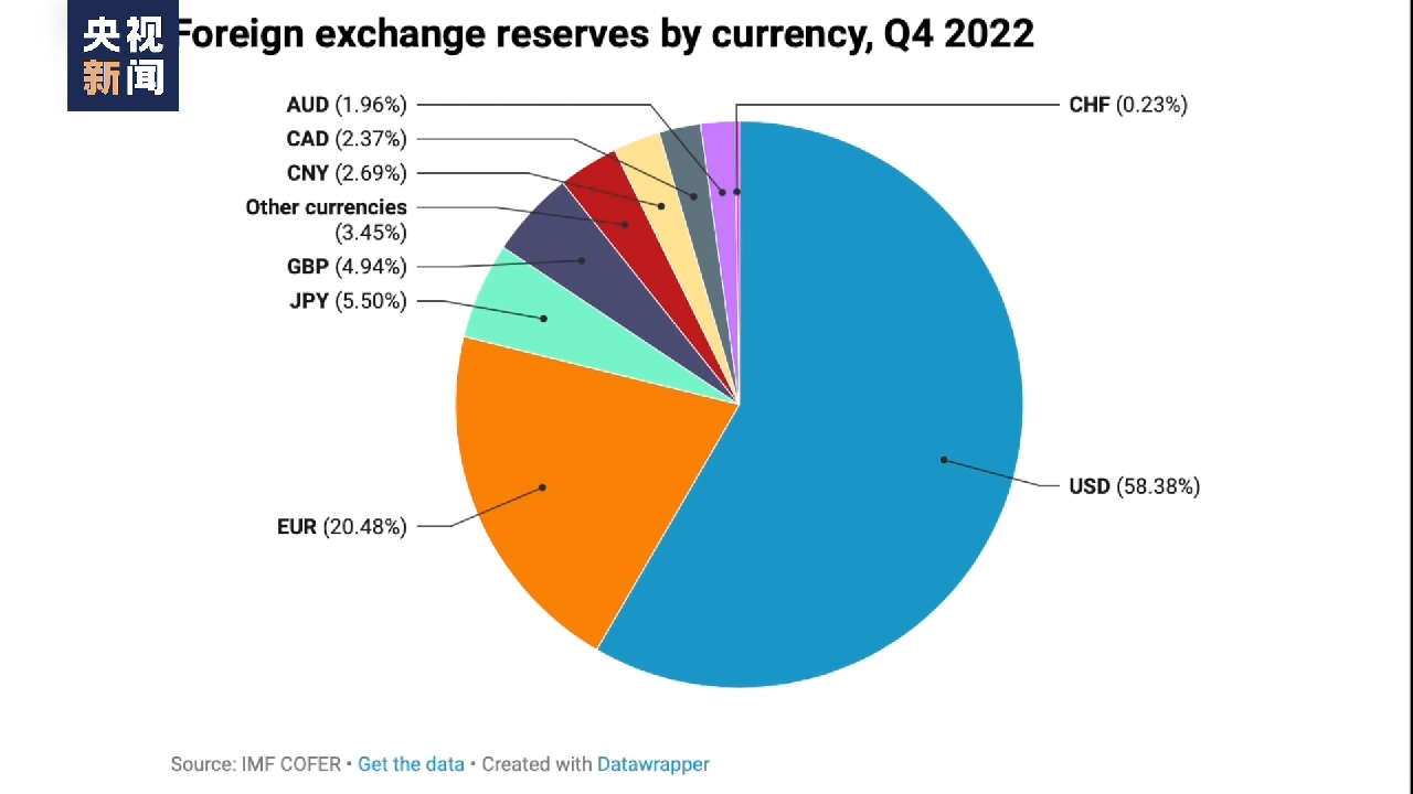 总台专访丨加拿大经济学家：地缘政治紧张局势加速“去美元化”趋势_时政要闻_中国台湾网